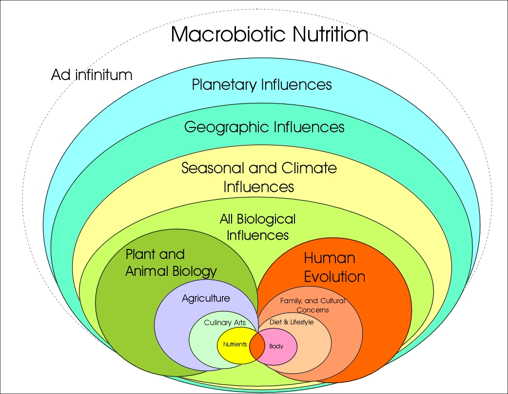 macrobiotic